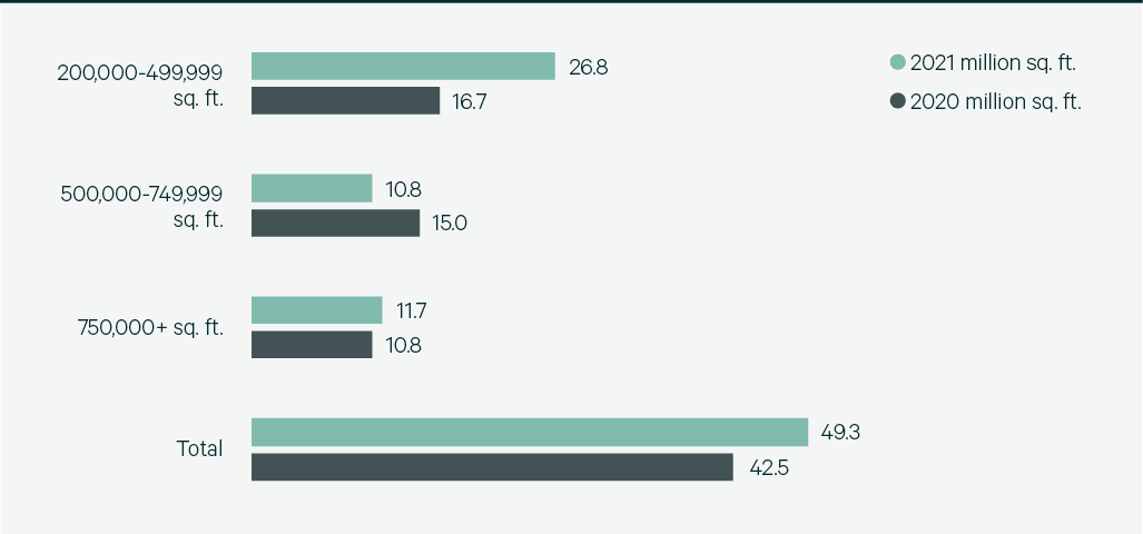 Bar chart with text and numbers